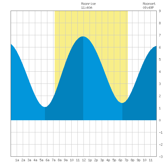 St. Simons Island tide chart for Friday, September 26, 2025