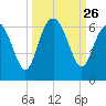 St. Simons Island tide chart for Friday, September 26, 2025