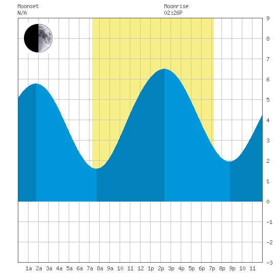St. Simons Island tide chart for Monday, September 29, 2025