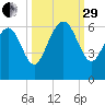 St. Simons Island tide chart for Monday, September 29, 2025