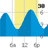 St. Simons Island tide chart for Tuesday, September 30, 2025