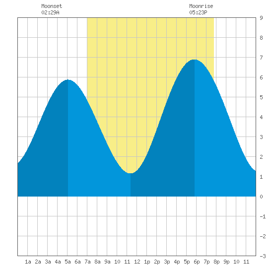 St. Simons Island tide chart for Wednesday, September 3, 2025