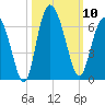 St. Simons Island tide chart for Friday, October 10, 2025