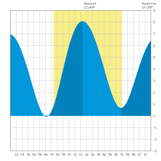 St. Simons Island tide chart for Saturday, October 11, 2025