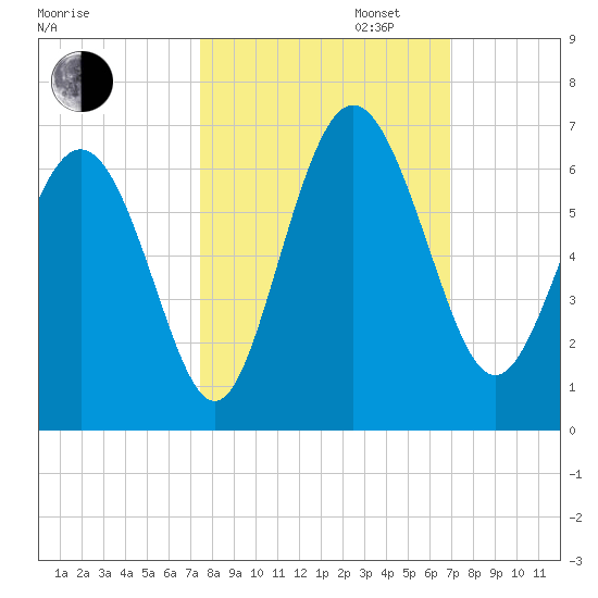 St. Simons Island tide chart for Monday, October 13, 2025
