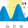 St. Simons Island tide chart for Tuesday, October 14, 2025