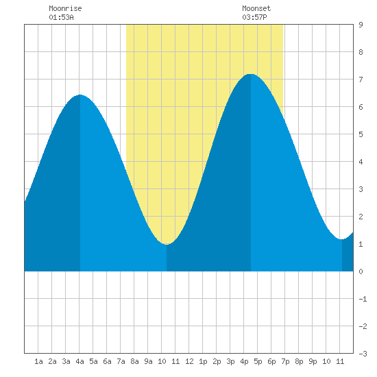 St. Simons Island tide chart for Wednesday, October 15, 2025