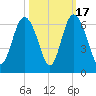 St. Simons Island tide chart for Friday, October 17, 2025