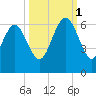 St. Simons Island tide chart for Wednesday, October 1, 2025