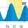 St. Simons Island tide chart for Wednesday, October 22, 2025