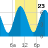 St. Simons Island tide chart for Thursday, October 23, 2025