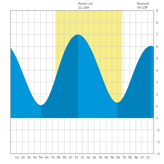 St. Simons Island tide chart for Saturday, October 25, 2025