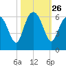 St. Simons Island tide chart for Sunday, October 26, 2025