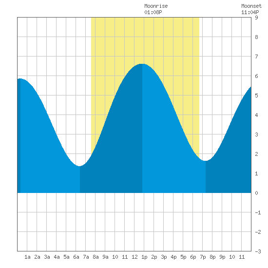 St. Simons Island tide chart for Monday, October 27, 2025