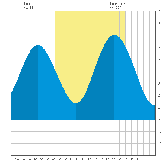 St. Simons Island tide chart for Thursday, October 2, 2025
