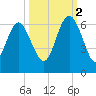 St. Simons Island tide chart for Thursday, October 2, 2025
