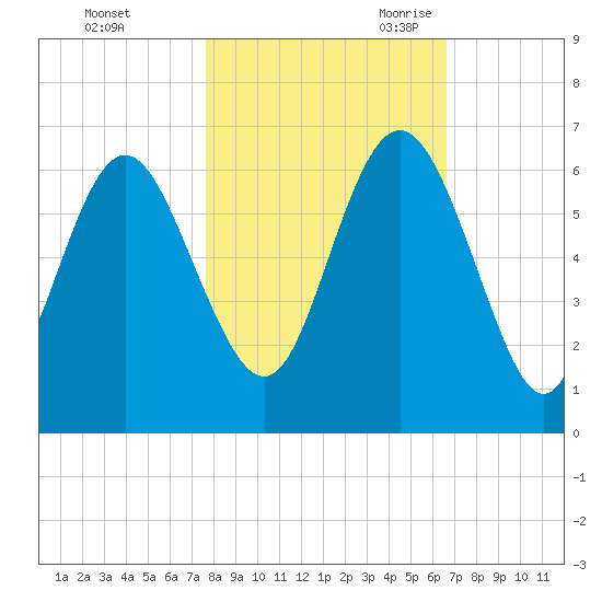 St. Simons Island tide chart for Friday, October 31, 2025