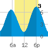 St. Simons Island tide chart for Friday, October 3, 2025