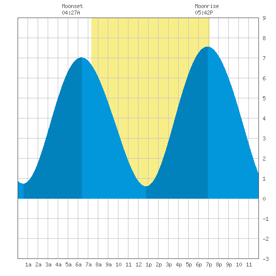 St. Simons Island tide chart for Saturday, October 4, 2025