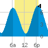 St. Simons Island tide chart for Saturday, October 4, 2025