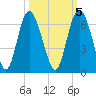 St. Simons Island tide chart for Sunday, October 5, 2025