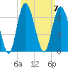St. Simons Island tide chart for Tuesday, October 7, 2025