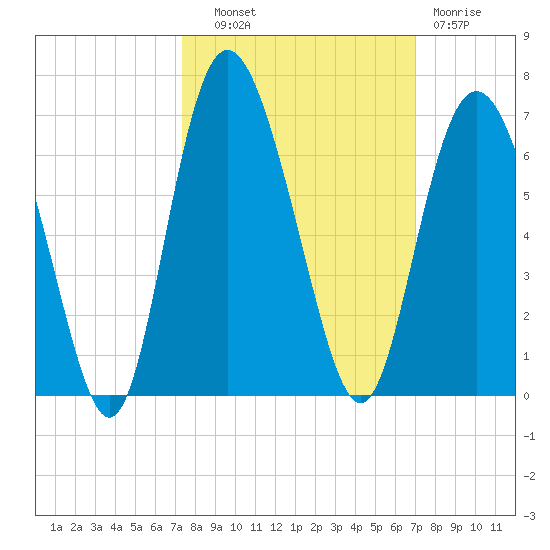 St. Simons Island tide chart for Wednesday, October 8, 2025
