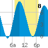 St. Simons Island tide chart for Wednesday, October 8, 2025
