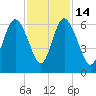 St. Simons Island tide chart for Friday, November 14, 2025