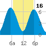 St. Simons Island tide chart for Sunday, November 16, 2025