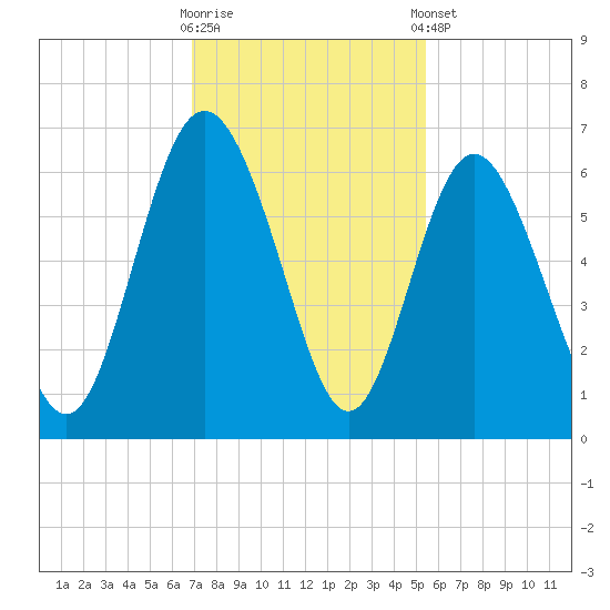 St. Simons Island tide chart for Wednesday, November 19, 2025