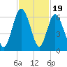 St. Simons Island tide chart for Wednesday, November 19, 2025