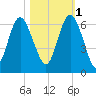 St. Simons Island tide chart for Saturday, November 1, 2025