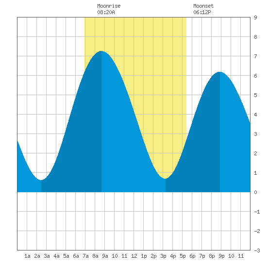 St. Simons Island tide chart for Friday, November 21, 2025