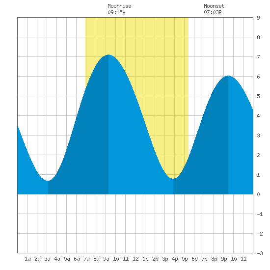 St. Simons Island tide chart for Saturday, November 22, 2025