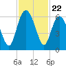 St. Simons Island tide chart for Saturday, November 22, 2025