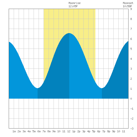 St. Simons Island tide chart for Wednesday, November 26, 2025