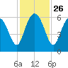 St. Simons Island tide chart for Wednesday, November 26, 2025