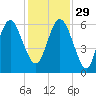 St. Simons Island tide chart for Saturday, November 29, 2025
