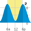 St. Simons Island tide chart for Sunday, November 2, 2025