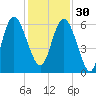 St. Simons Island tide chart for Sunday, November 30, 2025