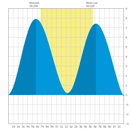 St. Simons Island tide chart for Monday, November 3, 2025