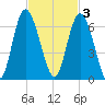 St. Simons Island tide chart for Monday, November 3, 2025