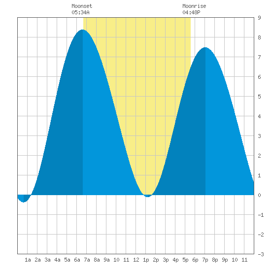 St. Simons Island tide chart for Tuesday, November 4, 2025