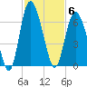 St. Simons Island tide chart for Thursday, November 6, 2025