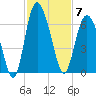St. Simons Island tide chart for Friday, November 7, 2025
