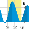 St. Simons Island tide chart for Saturday, November 8, 2025