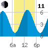St. Simons Island tide chart for Thursday, December 11, 2025