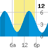 St. Simons Island tide chart for Friday, December 12, 2025