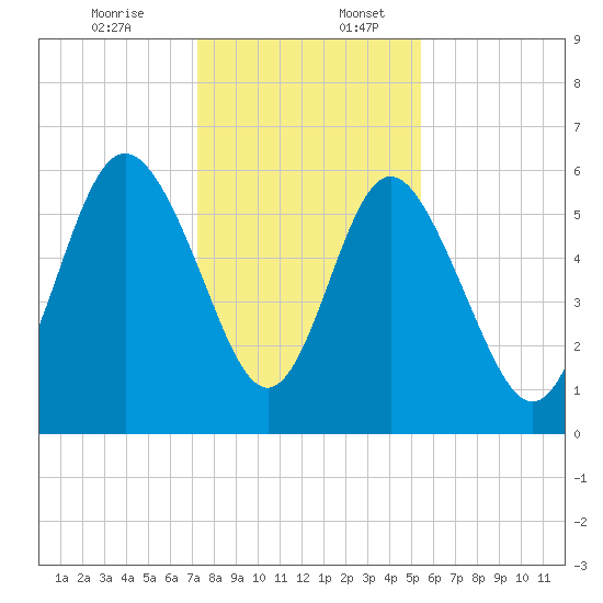 St. Simons Island tide chart for Sunday, December 14, 2025